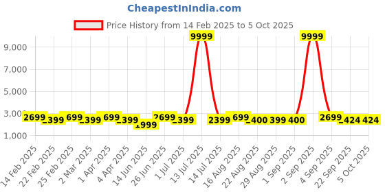 myntra.com Bxxy PU Party High-Top Block Pumps with Buckles bxxy Price History Graph from 14 Feb 2025 to 5 Oct 2025
