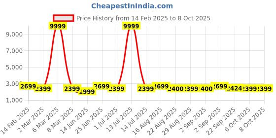 myntra.com Bxxy PU Party High-Top Block Pumps with Buckles bxxy Price History Graph from 14 Feb 2025 to 6 Oct 2025