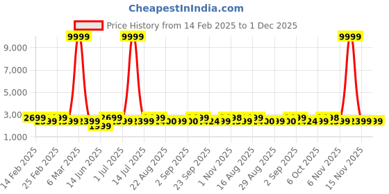 myntra.com Bxxy PU Party High-Top Block Pumps with Buckles bxxy Price History Graph from 14 Feb 2025 to 30 Nov 2025