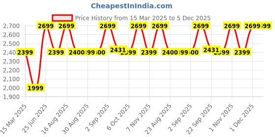 myntra.com Bxxy PU Work High-Top Block Pumps bxxy Price History Graph from 15 Mar 2025 to 5 Dec 2025