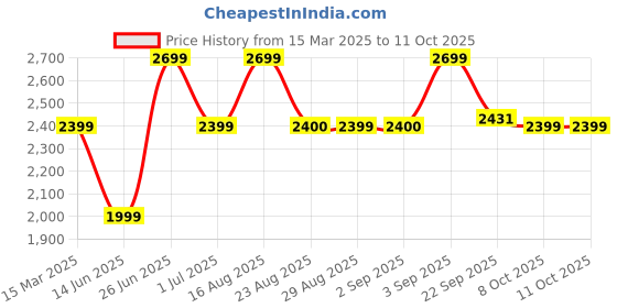 myntra.com Bxxy PU Work High-Top Block Pumps bxxy Price History Graph from 15 Mar 2025 to 11 Oct 2025