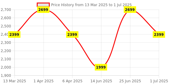 myntra.com Bxxy PU Work High-Top Block Pumps bxxy Price History Graph from 13 Mar 2025 to 1 Jul 2025