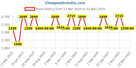 myntra.com Bxxy PU Work High-Top Block Pumps bxxy Price History Graph from 13 Mar 2025 to 22 Nov 2025