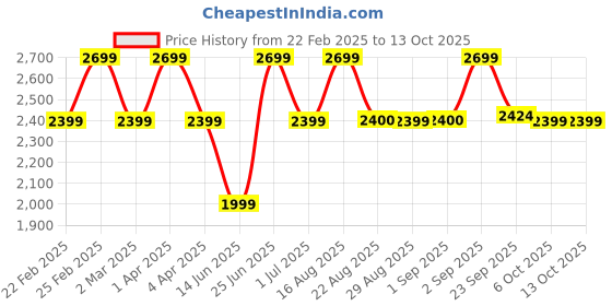 myntra.com Bxxy PU Work High-Top Block Pumps bxxy Price History Graph from 22 Feb 2025 to 13 Oct 2025