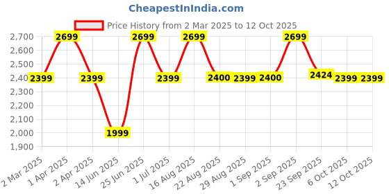 myntra.com Bxxy PU Work High-Top Block Pumps bxxy Price History Graph from 2 Mar 2025 to 12 Oct 2025