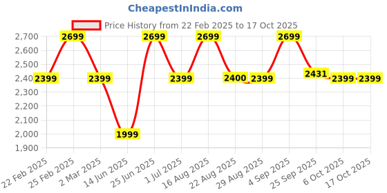 myntra.com Bxxy PU Work High-Top Block Pumps bxxy Price History Graph from 22 Feb 2025 to 16 Oct 2025