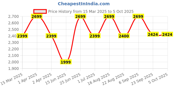 myntra.com Bxxy PU Work High-Top Block Pumps bxxy Price History Graph from 15 Mar 2025 to 5 Oct 2025