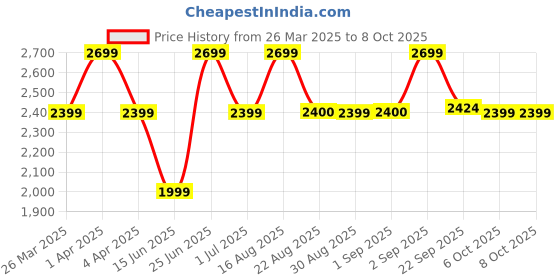 myntra.com Bxxy PU Work High-Top Block Pumps bxxy Price History Graph from 26 Mar 2025 to 7 Oct 2025