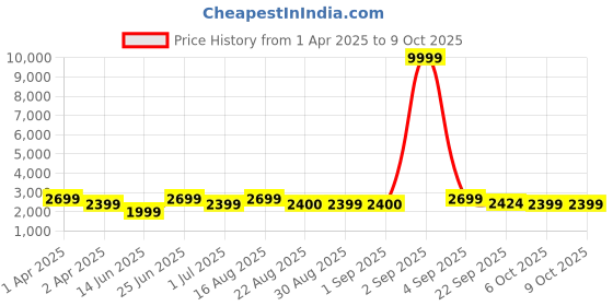 myntra.com Bxxy PU Work High-Top Block Pumps bxxy Price History Graph from 1 Apr 2025 to 8 Oct 2025