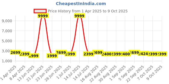 myntra.com Bxxy PU Work High-Top Block Pumps bxxy Price History Graph from 1 Apr 2025 to 9 Oct 2025