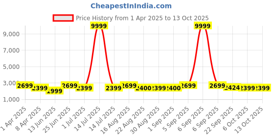 myntra.com Bxxy PU Work High-Top Block Pumps bxxy Price History Graph from 1 Apr 2025 to 12 Oct 2025