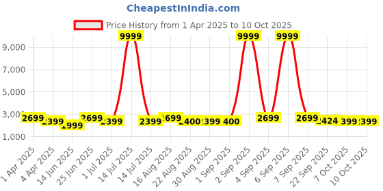 myntra.com Bxxy PU Work High-Top Block Pumps bxxy Price History Graph from 1 Apr 2025 to 10 Oct 2025