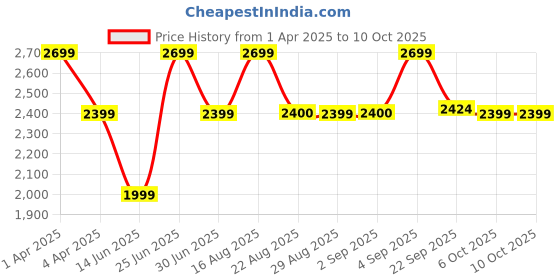 myntra.com Bxxy PU Work High-Top Block Pumps bxxy Price History Graph from 1 Apr 2025 to 10 Oct 2025