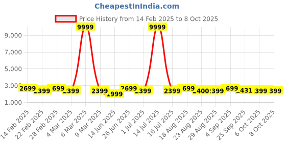 myntra.com Bxxy PU Work High-Top Block Pumps with Buckles bxxy Price History Graph from 14 Feb 2025 to 6 Oct 2025