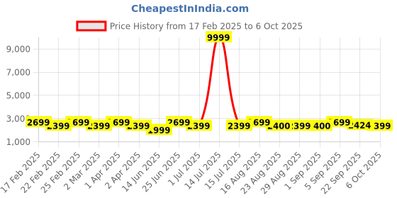 myntra.com Bxxy PU Work High-Top Block Pumps with Buckles bxxy Price History Graph from 17 Feb 2025 to 6 Oct 2025