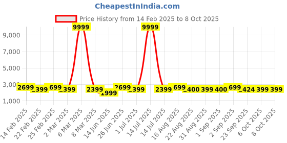 myntra.com Bxxy PU Work High-Top Block Pumps with Buckles bxxy Price History Graph from 14 Feb 2025 to 6 Oct 2025
