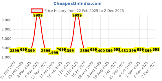 myntra.com Bxxy PU Work High-Top Block Pumps with Buckles bxxy Price History Graph from 22 Feb 2025 to 1 Dec 2025