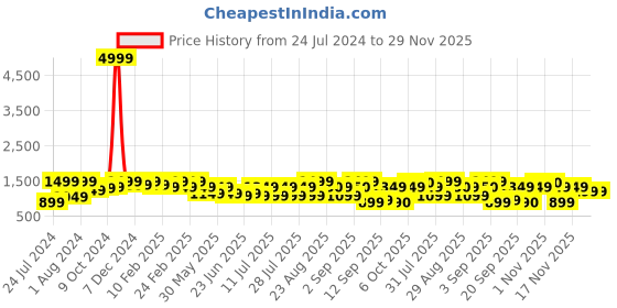 myntra.com Bxxy Round Toe Slip-On Sneakers bxxy Price History Graph from 24 Jul 2024 to 28 Nov 2025