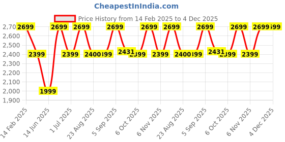 myntra.com Bxxy Women Block Heel Chelsea Boots With Side Zipper Closure bxxy Price History Graph from 14 Feb 2025 to 4 Dec 2025