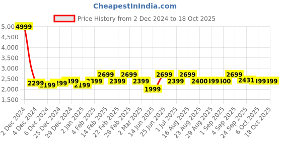 myntra.com Bxxy Women Block Heel Regular Boots bxxy Price History Graph from 2 Dec 2024 to 18 Oct 2025