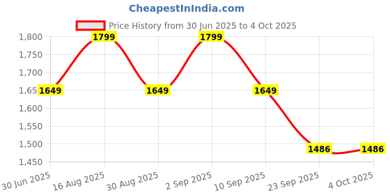 myntra.com Bxxy Women Block Heel Sandals bxxy Price History Graph from 30 Jun 2025 to 4 Oct 2025