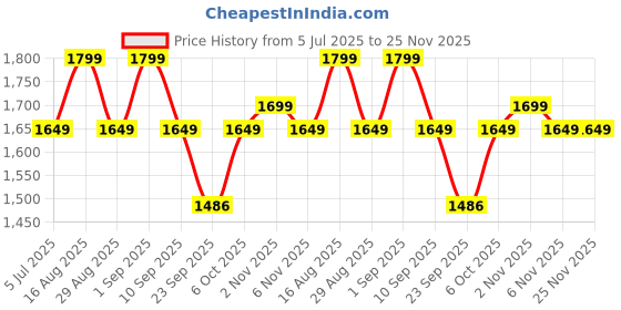 myntra.com Bxxy Women Block Heel Sandals bxxy Price History Graph from 5 Jul 2025 to 24 Nov 2025