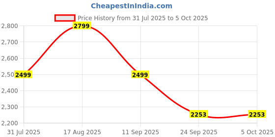 myntra.com Bxxy Women Block Heel Snake-Pattern Ankle Length Boots bxxy Price History Graph from 31 Jul 2025 to 4 Oct 2025