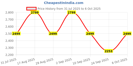 myntra.com Bxxy Women Block Heel Snake-Pattern Ankle Length Boots bxxy Price History Graph from 31 Jul 2025 to 4 Oct 2025