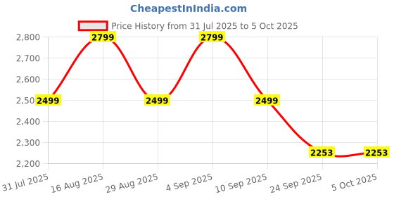 myntra.com Bxxy Women Block Heel Snake-Pattern Ankle Length Boots bxxy Price History Graph from 31 Jul 2025 to 4 Oct 2025