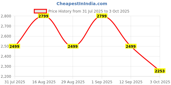 myntra.com Bxxy Women Block Heel Snake-Pattern Ankle Length Boots bxxy Price History Graph from 31 Jul 2025 to 3 Oct 2025