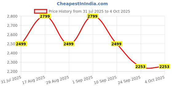myntra.com Bxxy Women Block Heel Snake-Pattern Ankle Length Boots bxxy Price History Graph from 31 Jul 2025 to 4 Oct 2025