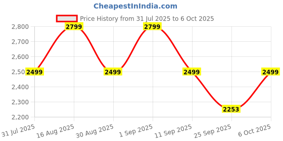 myntra.com Bxxy Women Block Heel Snake-Pattern Ankle Length Boots bxxy Price History Graph from 31 Jul 2025 to 4 Oct 2025