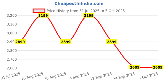 myntra.com Bxxy Women Block Heel Snake-Pattern Knee Long Boots bxxy Price History Graph from 31 Jul 2025 to 5 Oct 2025
