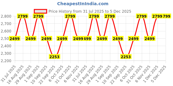 myntra.com Bxxy Women Block Heel Winter Boots bxxy Price History Graph from 31 Jul 2025 to 5 Dec 2025