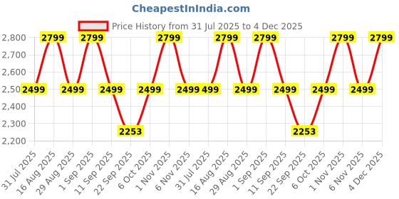 myntra.com Bxxy Women Block Heel Winter Boots bxxy Price History Graph from 31 Jul 2025 to 4 Dec 2025