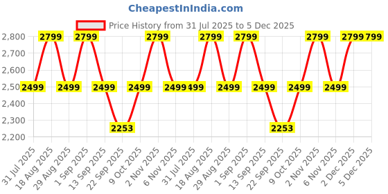 myntra.com Bxxy Women Block Heel Winter Boots bxxy Price History Graph from 31 Jul 2025 to 5 Dec 2025