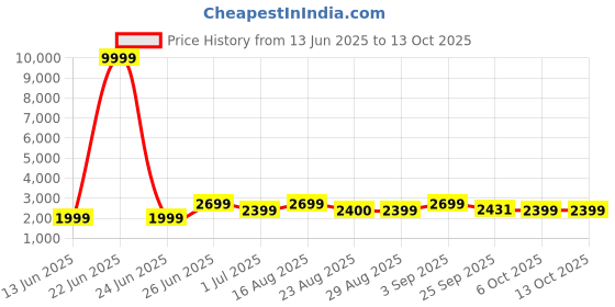 myntra.com Bxxy Women Block-Heeled Regular Ankle Boots With Side Zipper bxxy Price History Graph from 13 Jun 2025 to 13 Oct 2025