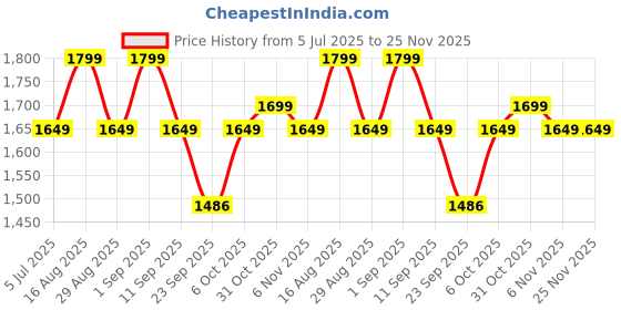 myntra.com Bxxy Women Block Sandals bxxy Price History Graph from 5 Jul 2025 to 24 Nov 2025