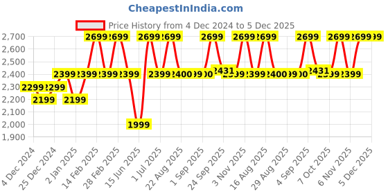 myntra.com Bxxy Women Casual Block-Heeled Regular  Boots bxxy Price History Graph from 4 Dec 2024 to 5 Dec 2025