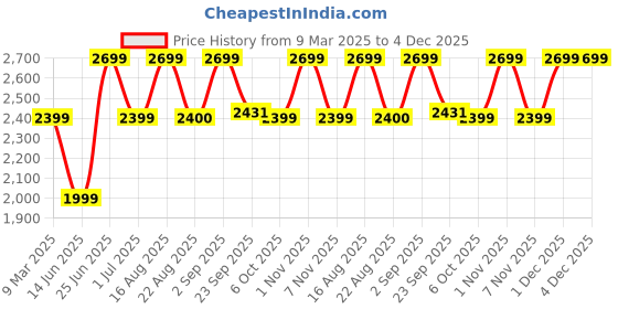 myntra.com Bxxy Women Casual Block-Heeled Regular Boots bxxy Price History Graph from 9 Mar 2025 to 3 Dec 2025