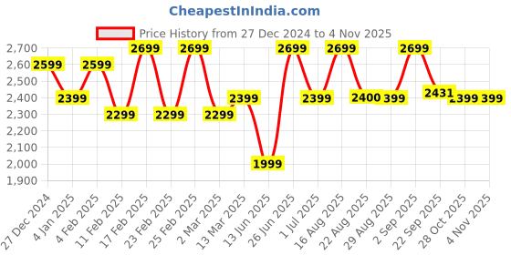 myntra.com Bxxy Women Casual Block-Heeled Winter Boots bxxy Price History Graph from 27 Dec 2024 to 2 Nov 2025