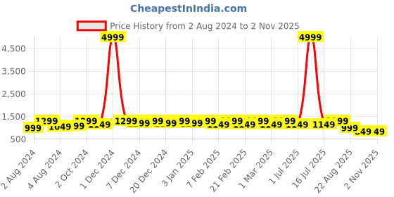 myntra.com Bxxy Women Casual Loafer Shoes bxxy Price History Graph from 2 Aug 2024 to 2 Nov 2025