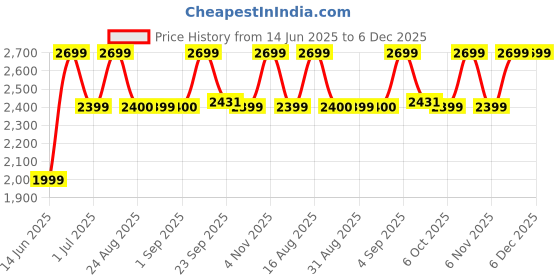 myntra.com Bxxy Women Crocodile Textured Zipper Ankle Boots bxxy Price History Graph from 14 Jun 2025 to 5 Dec 2025