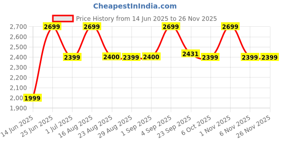 myntra.com Bxxy Women Crocodile Textured Zipper Ankle Boots bxxy Price History Graph from 14 Jun 2025 to 24 Nov 2025