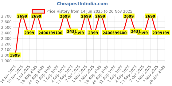 myntra.com Bxxy Women Crocodile Textured Zipper Ankle Boots bxxy Price History Graph from 14 Jun 2025 to 26 Nov 2025