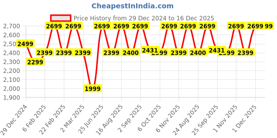 myntra.com Bxxy Women Embroidered Round Toe Block Heel Chelsea Boots bxxy Price History Graph from 29 Dec 2024 to 16 Dec 2025