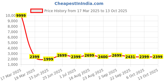 myntra.com Bxxy Women Faux Leather Ankle Boots with Side Zip and Block Heel bxxy Price History Graph from 17 Mar 2025 to 13 Oct 2025