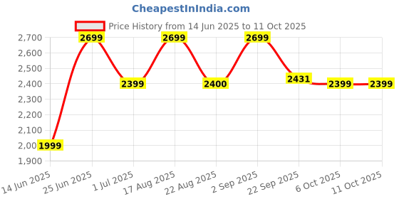 myntra.com Bxxy Women Faux Leather Ankle Boots with Side Zip and Block Heel bxxy Price History Graph from 14 Jun 2025 to 11 Oct 2025