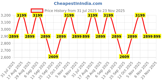 myntra.com Bxxy Women High-Top Block Boots bxxy Price History Graph from 31 Jul 2025 to 22 Nov 2025