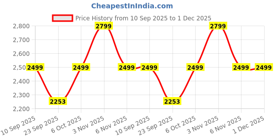 myntra.com Bxxy Women High-Top Block Heel Boots bxxy Price History Graph from 10 Sep 2025 to 1 Dec 2025